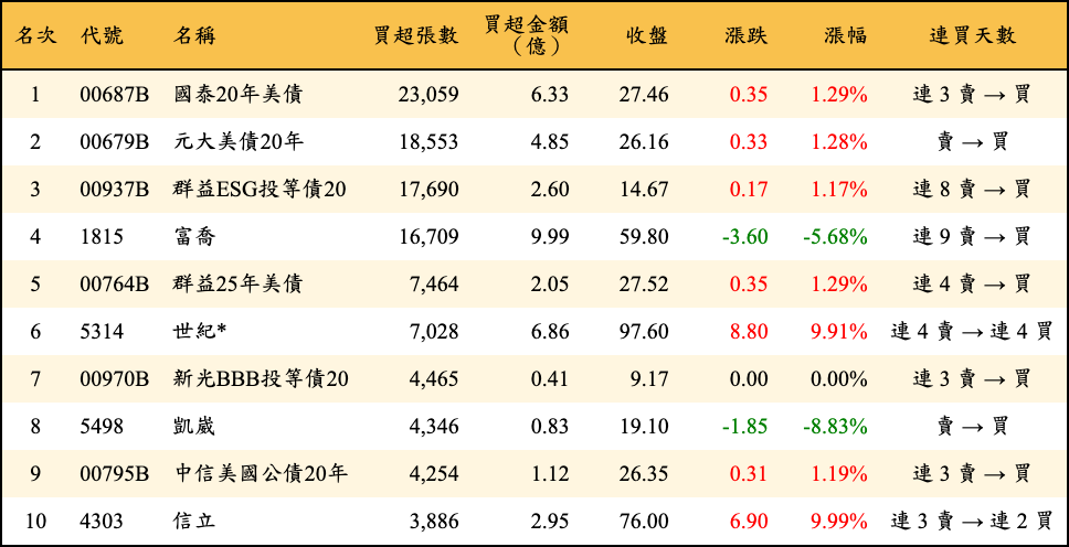 買超張數及金額