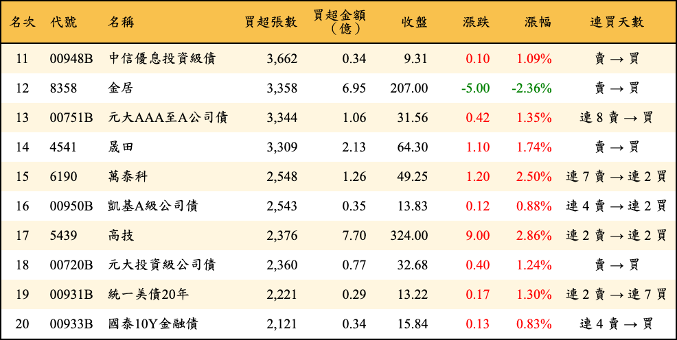 買超張數及金額