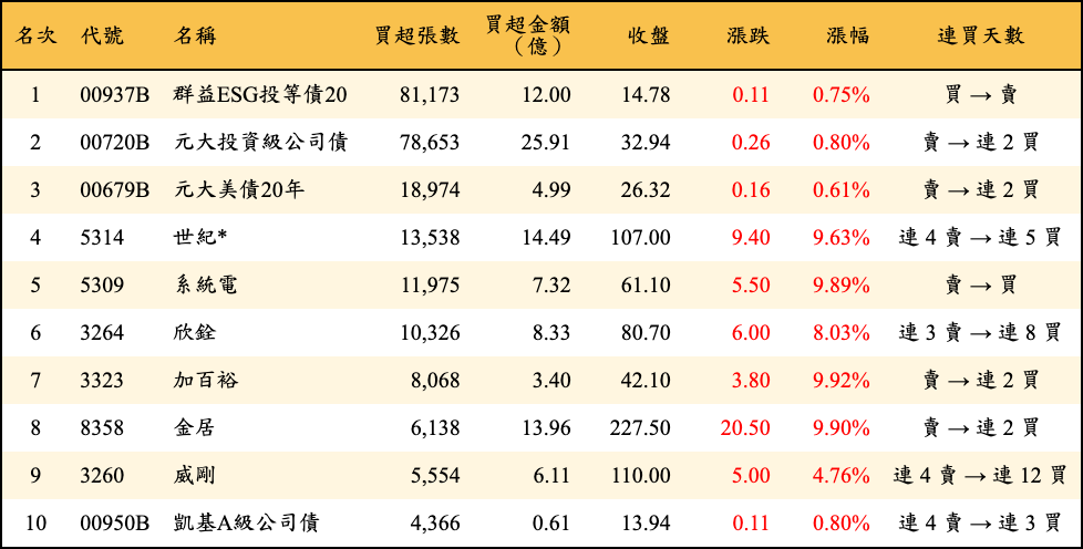 買超張數及金額