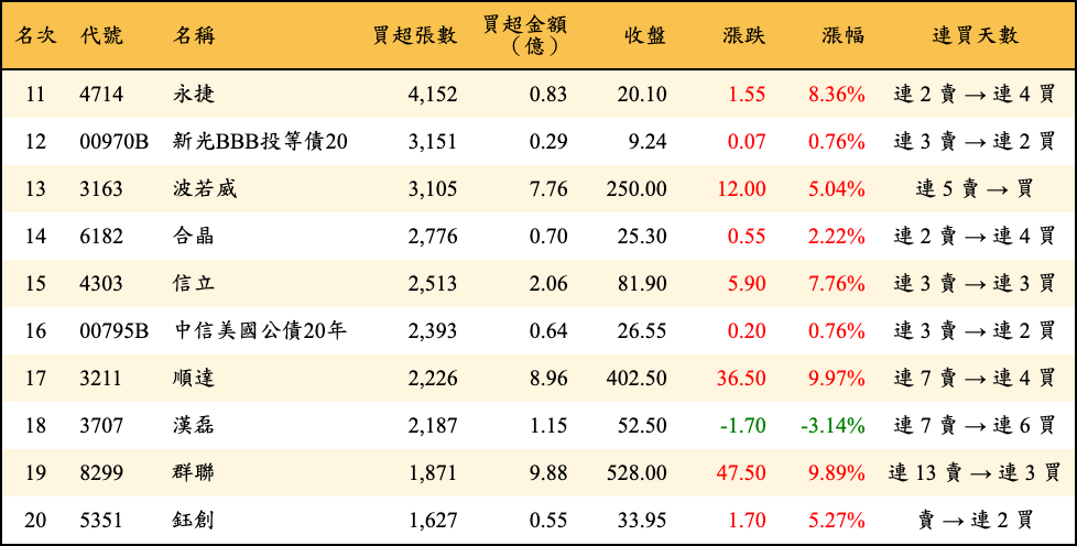 買超張數及金額