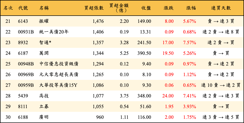 買超張數及金額