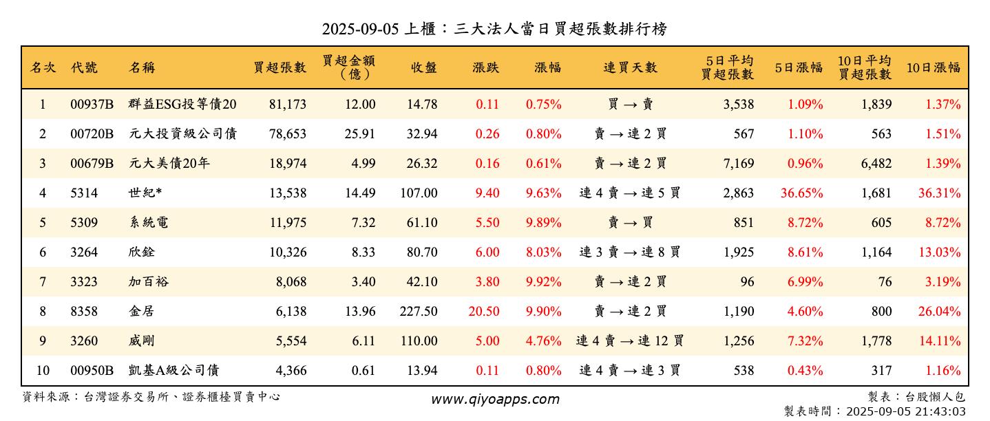 上櫃：三大法人當日買超張數排行榜