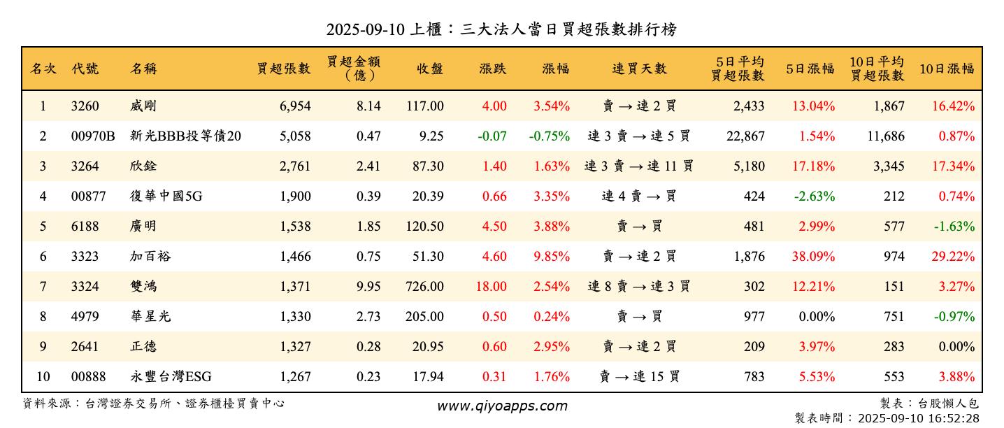 上櫃：三大法人當日買超張數排行榜