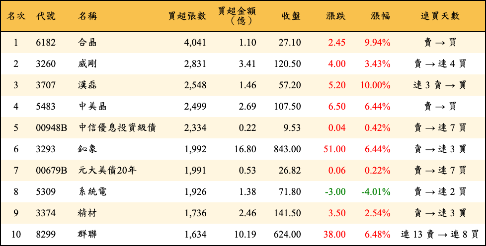 買超張數及金額