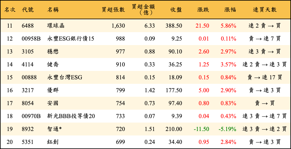 買超張數及金額