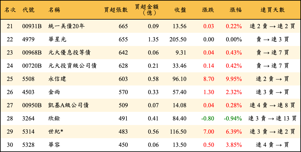 買超張數及金額