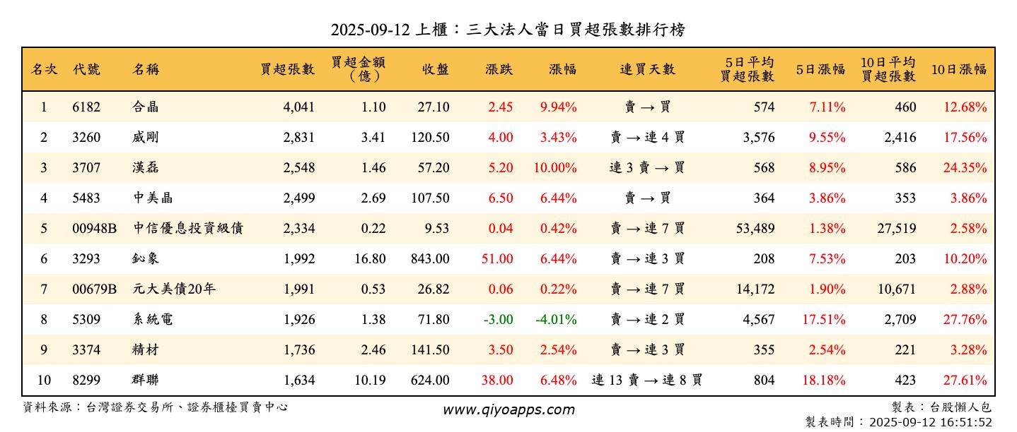 上櫃：三大法人當日買超張數排行榜