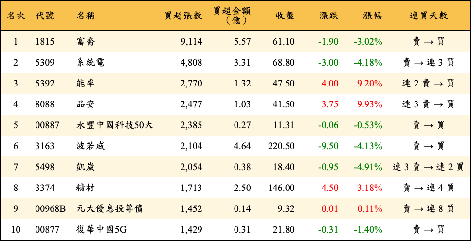 買超張數及金額
