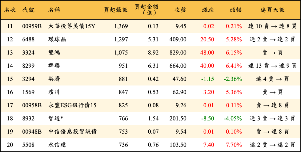 買超張數及金額