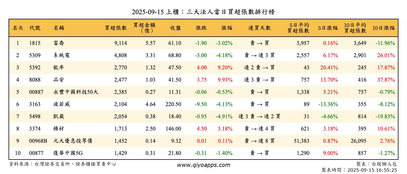上櫃：三大法人當日買超張數排行榜