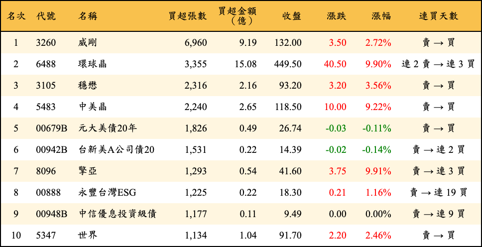 買超張數及金額