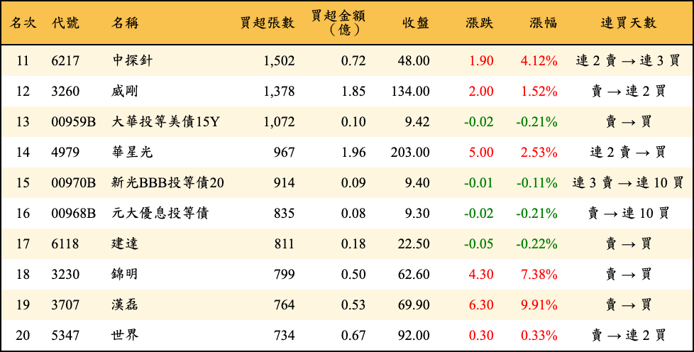 買超張數及金額
