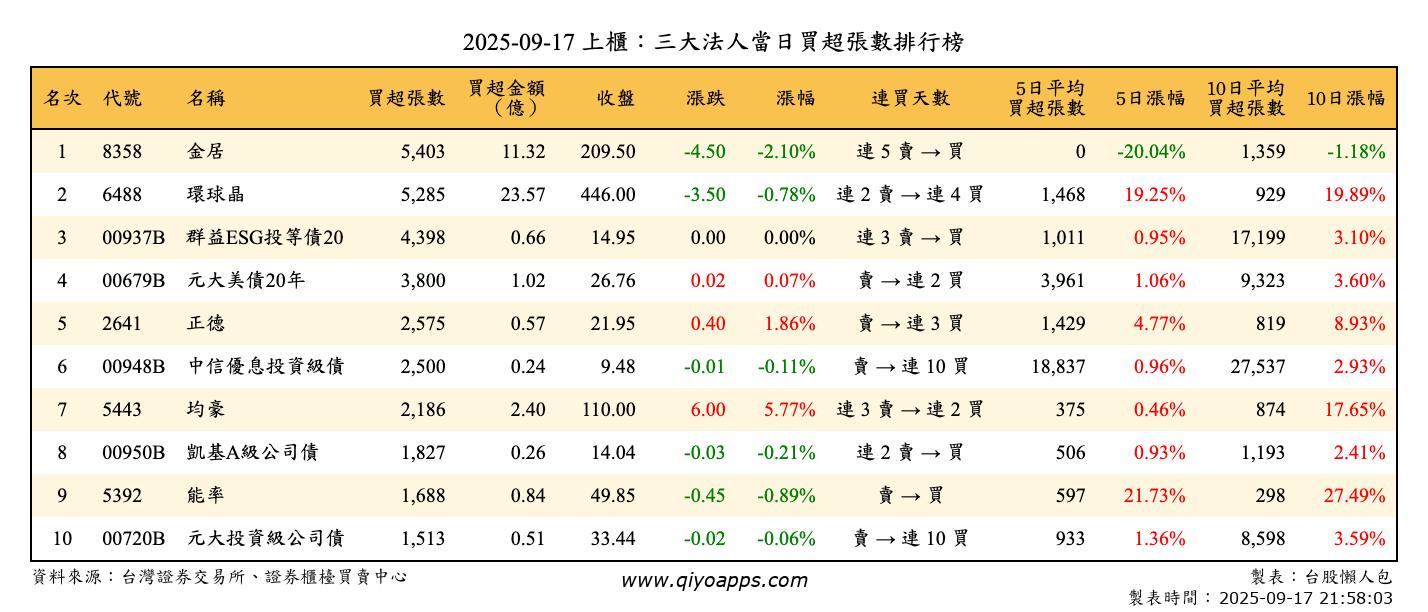 上櫃：三大法人當日買超張數排行榜