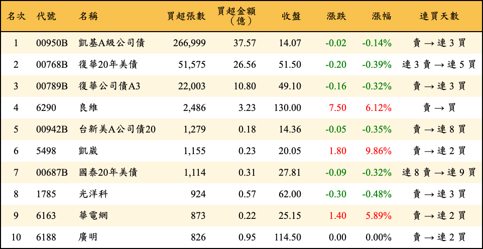 買超張數及金額