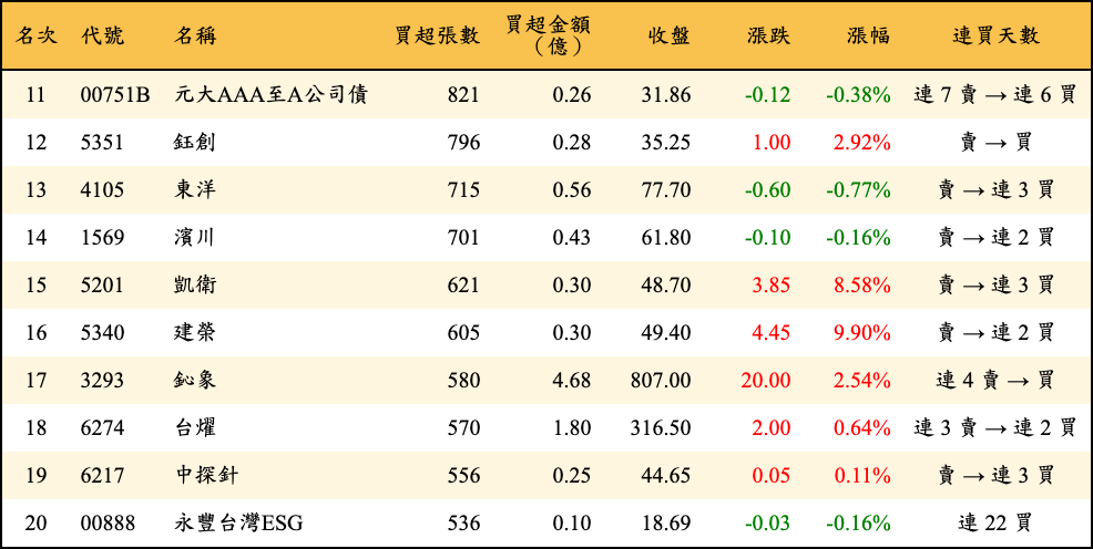 買超張數及金額
