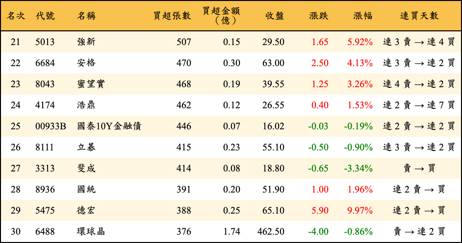 買超張數及金額