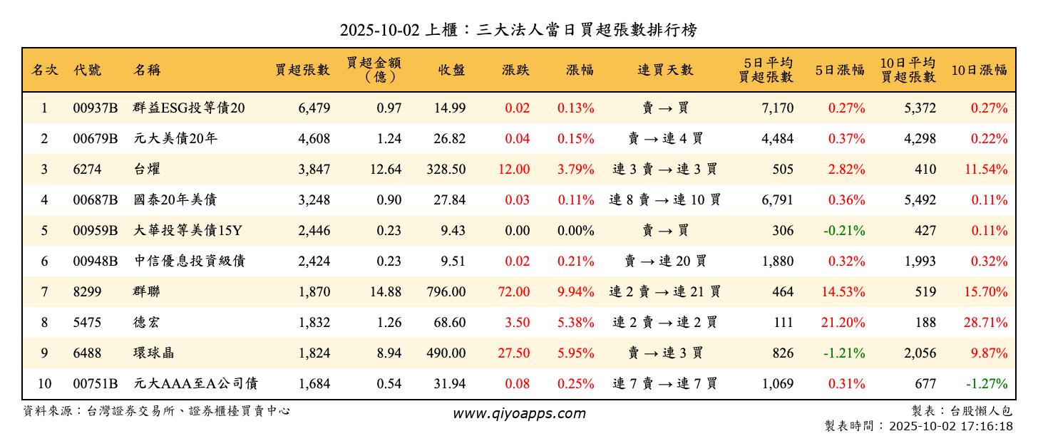上櫃：三大法人當日買超張數排行榜