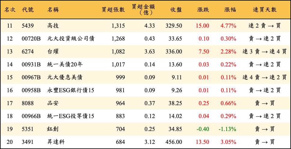 買超張數及金額
