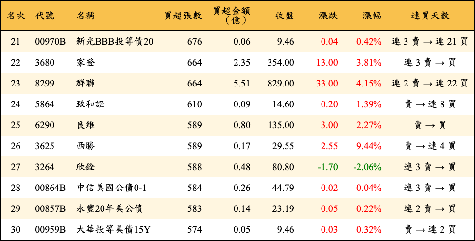 買超張數及金額
