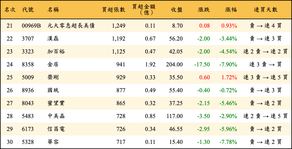 買超張數及金額