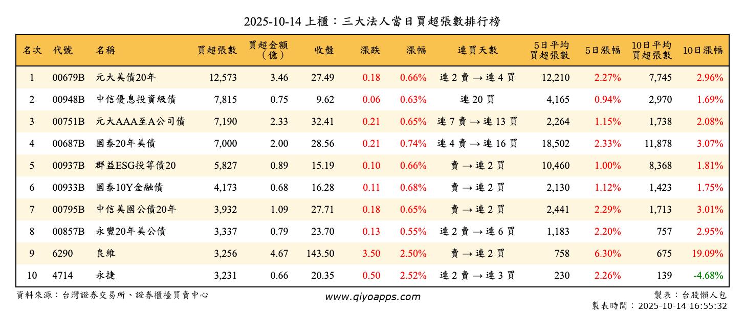 上櫃：三大法人當日買超張數排行榜