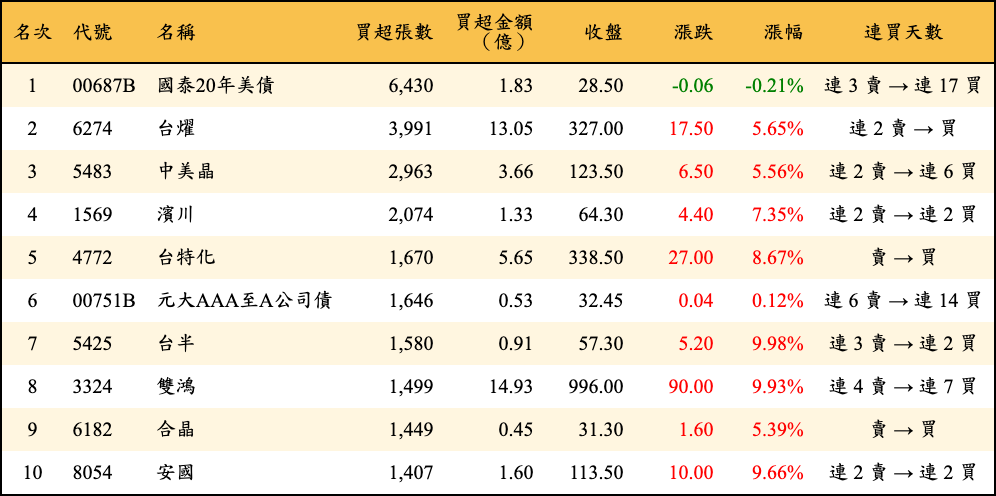 買超張數及金額