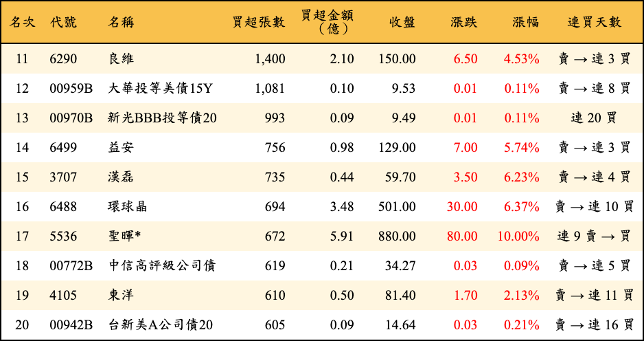 買超張數及金額