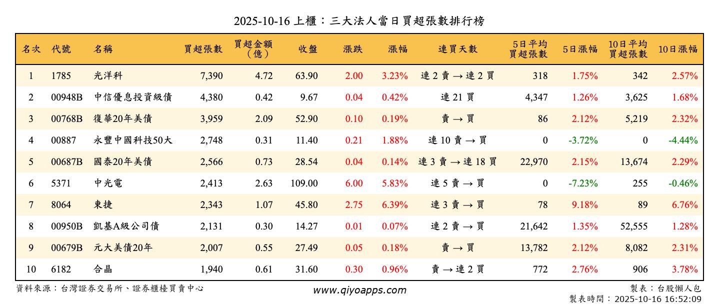 上櫃：三大法人當日買超張數排行榜