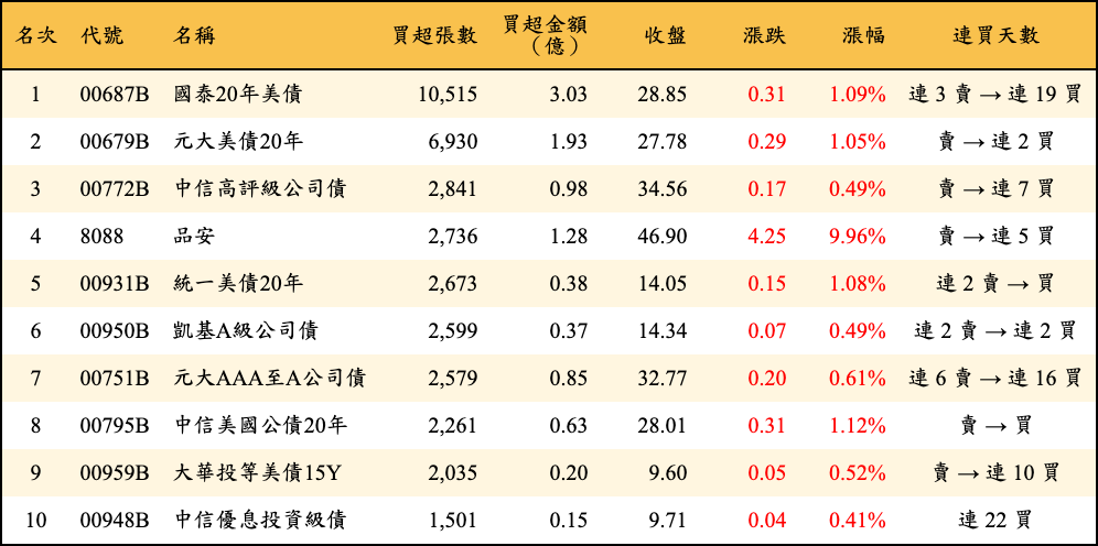買超張數及金額