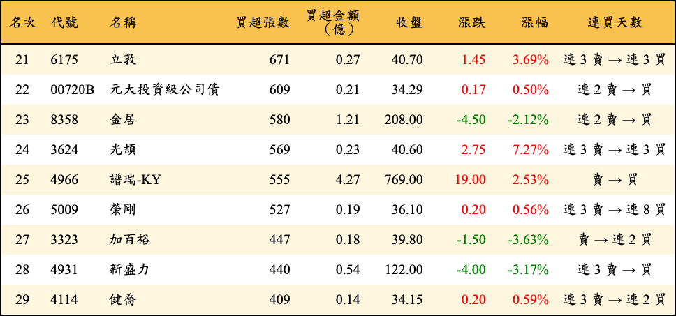 買超張數及金額