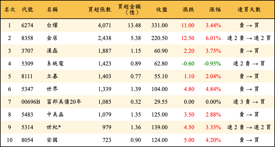 買超張數及金額