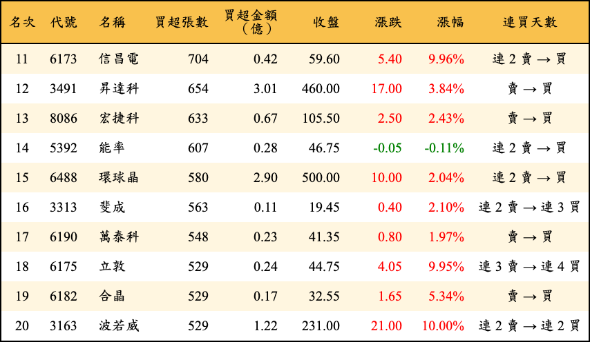 買超張數及金額