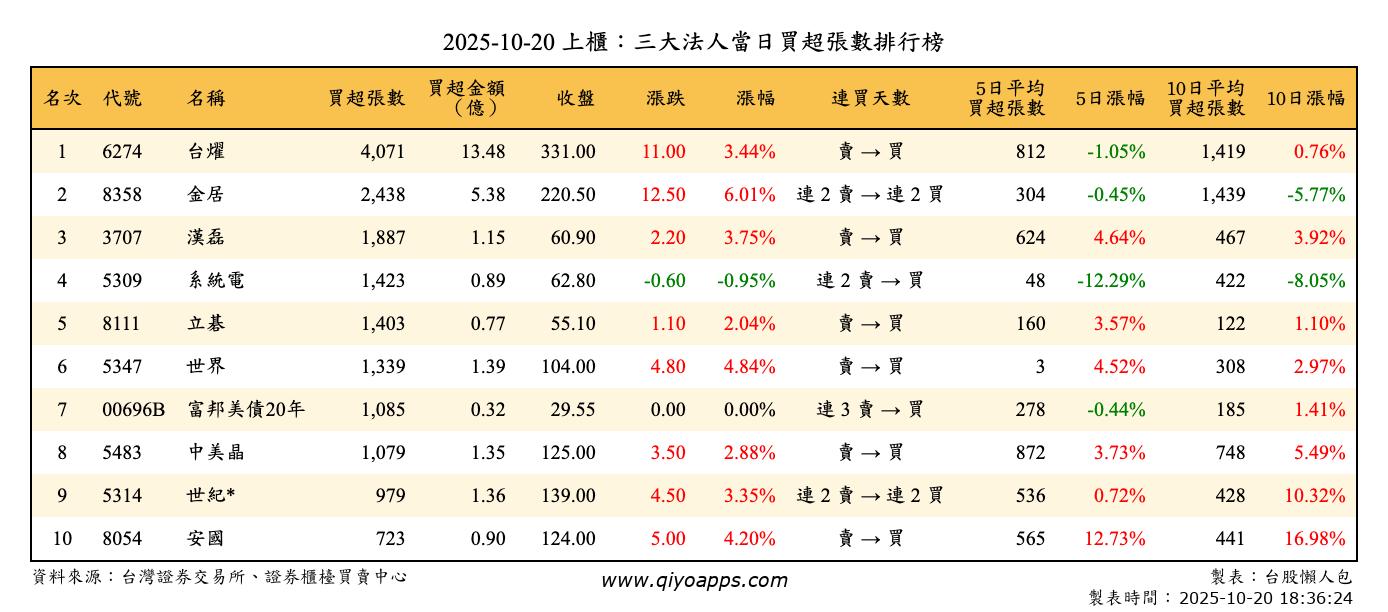 上櫃：三大法人當日買超張數排行榜