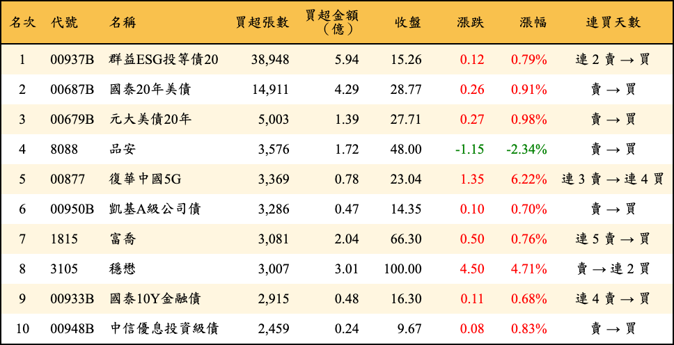 買超張數及金額