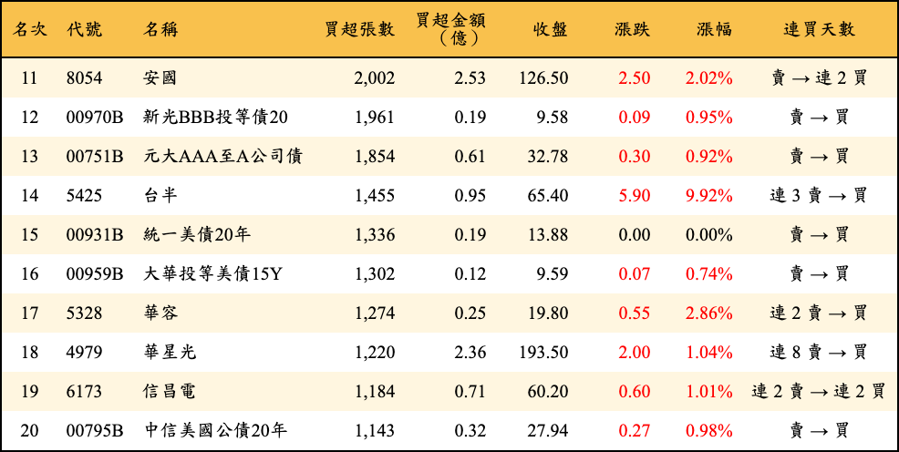 買超張數及金額