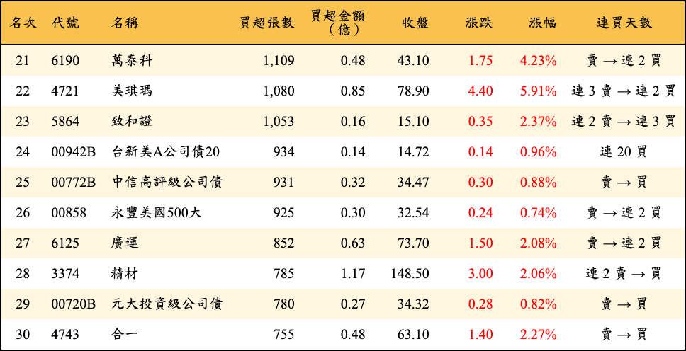 買超張數及金額
