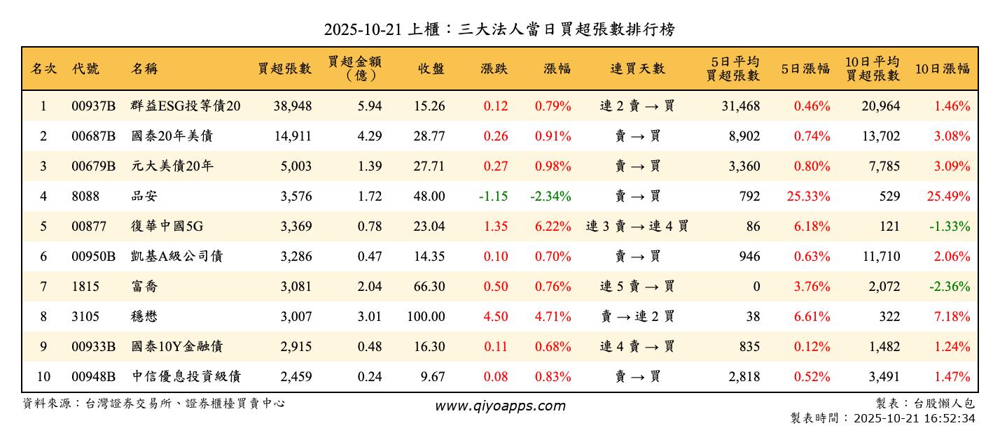 上櫃：三大法人當日買超張數排行榜