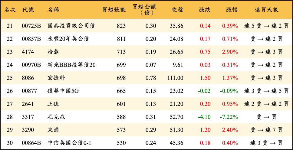 買超張數及金額