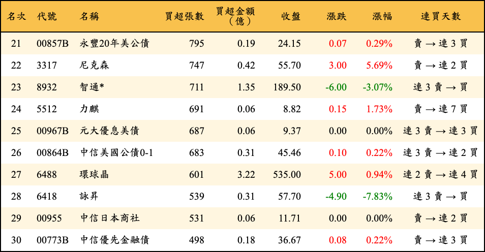 買超張數及金額
