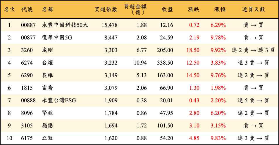 買超張數及金額