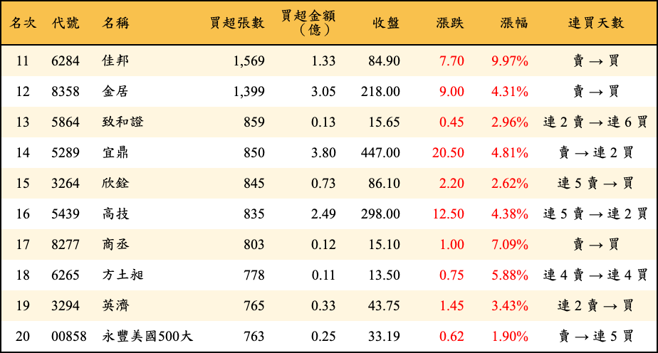 買超張數及金額