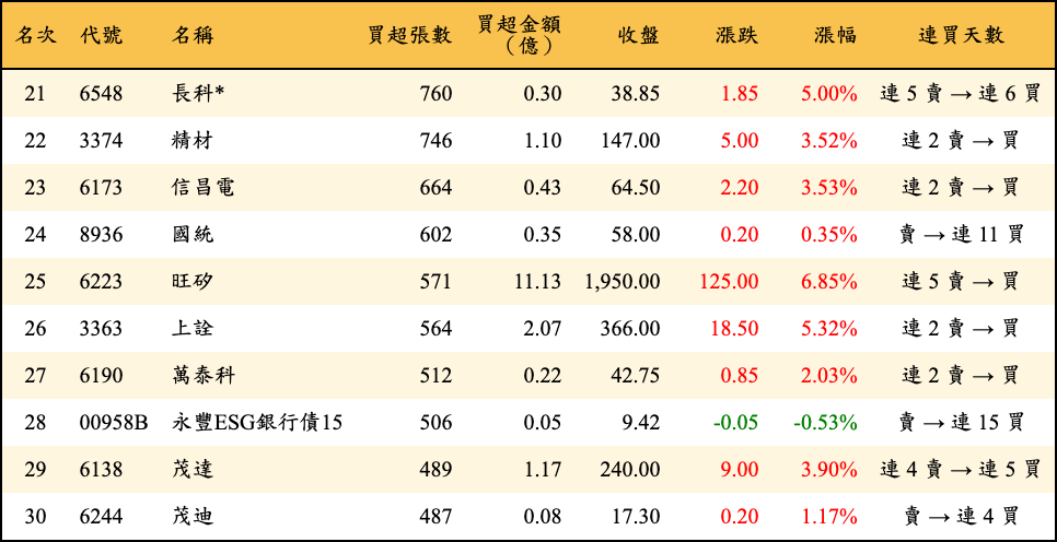 買超張數及金額