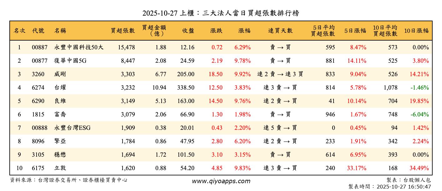 上櫃：三大法人當日買超張數排行榜