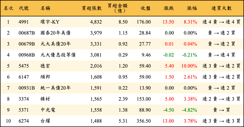 買超張數及金額