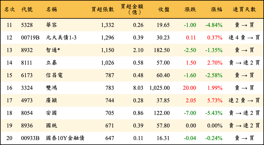 買超張數及金額