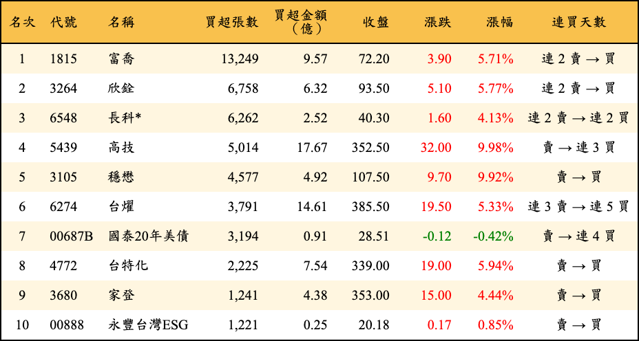 買超張數及金額