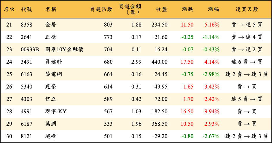 買超張數及金額