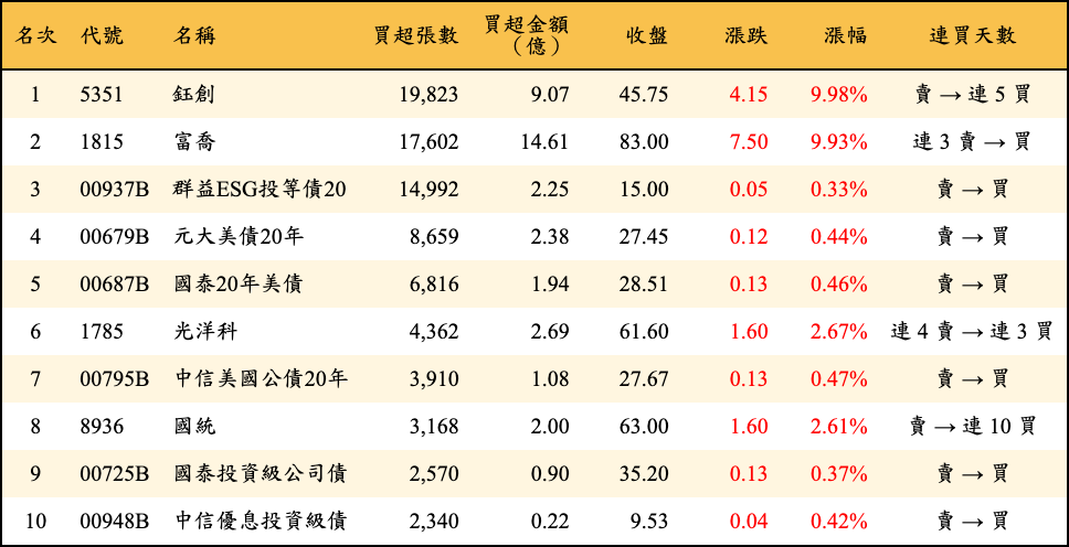 買超張數及金額