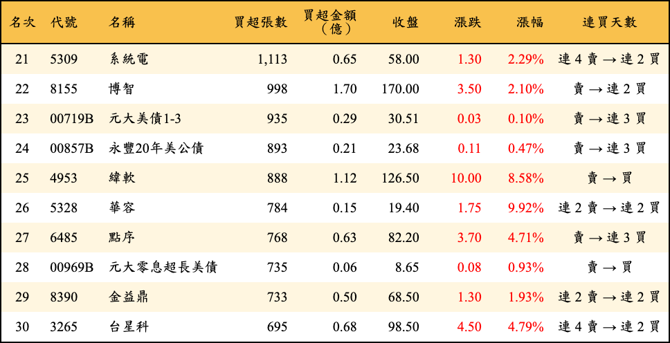 買超張數及金額