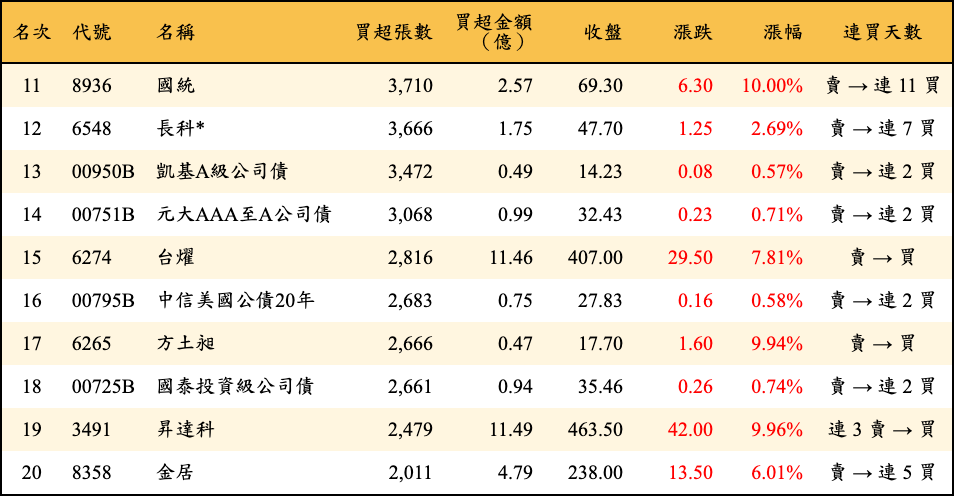 買超張數及金額